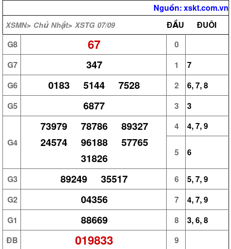XSTG ngày 7-9-2025 XSTG ngày 7-9-2025