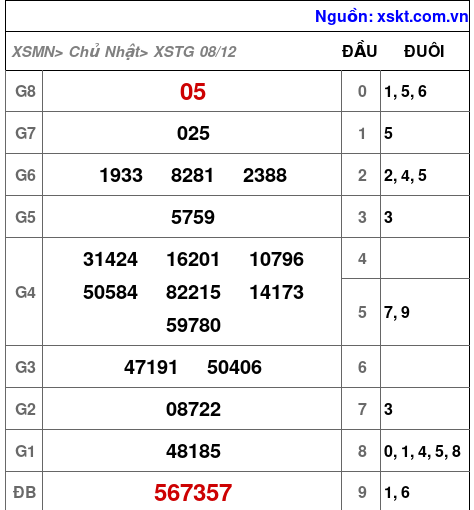 XSTG ngày 8-12-2024 XSTG ngày 8-12-2024