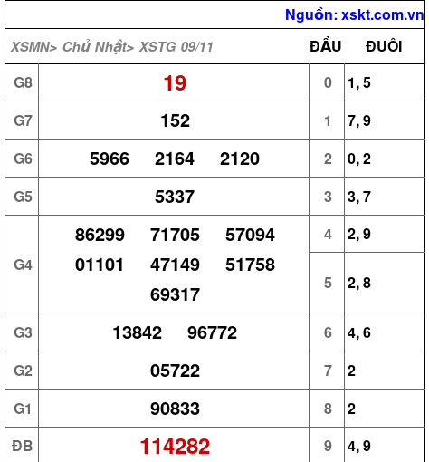 XSTG ngày 9-11-2025
