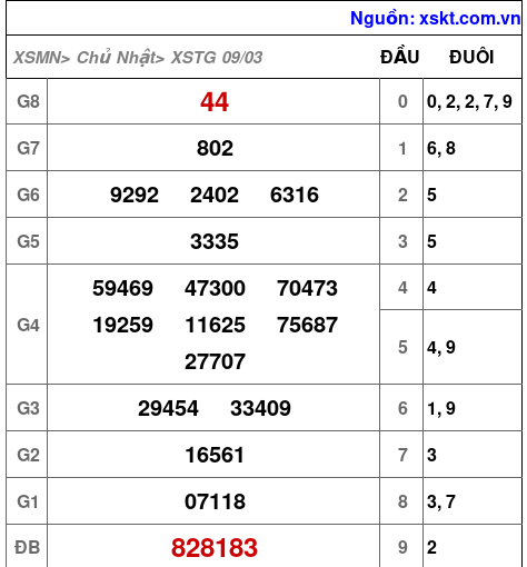 XSTG ngày 9-3-2025 XSTG ngày 9-3-2025