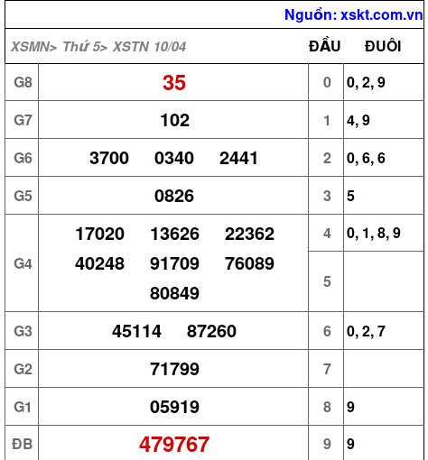 XSTN ngày 10-4-2025 XSTN ngày 10-4-2025