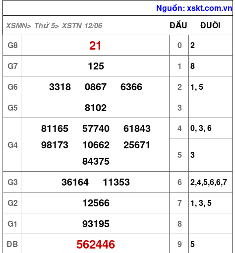 XSTN ngày 12-6-2025