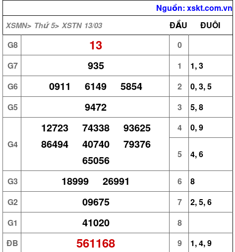 XSTN ngày 13-3-2025 XSTN ngày 13-3-2025