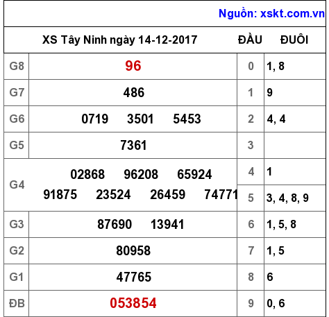 XSTN ngày 14-12-2017 XSTN ngày 14-12-2017