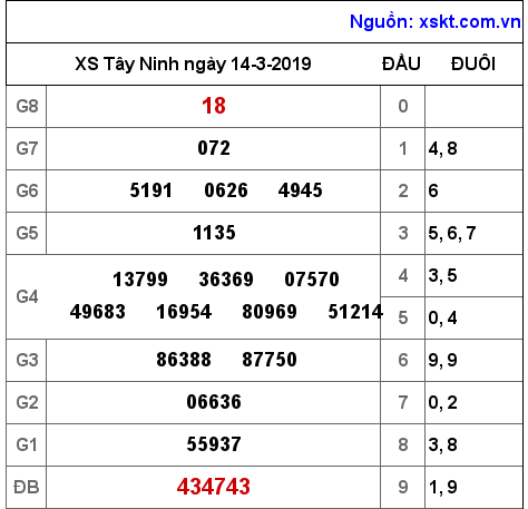 XSTN ngày 14-3-2019 XSTN ngày 14-3-2019