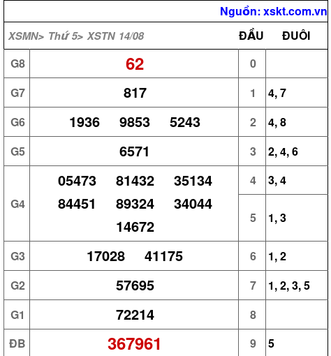 XSTN ngày 14-8-2025 XSTN ngày 14-8-2025