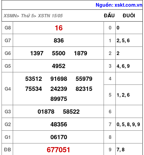 XSTN ngày 15-5-2025