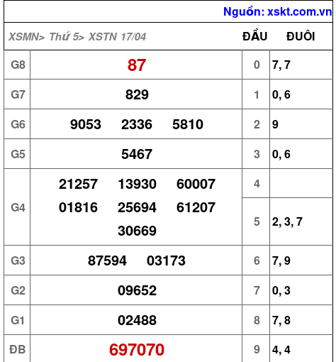 XSTN ngày 17-4-2025 XSTN ngày 17-4-2025