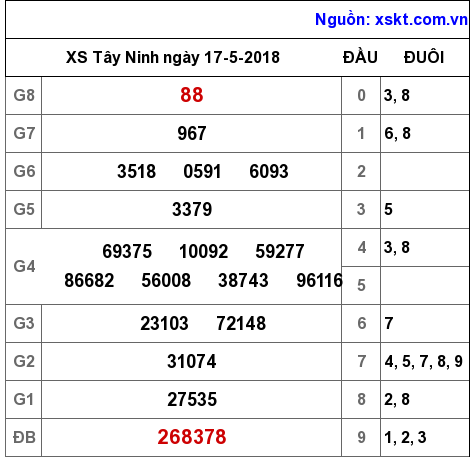 XSTN ngày 17-5-2018 XSTN ngày 17-5-2018