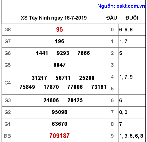 XSTN ngày 18-7-2019 XSTN ngày 18-7-2019