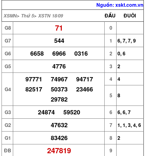 XSTN ngày 18-9-2025 XSTN ngày 18-9-2025