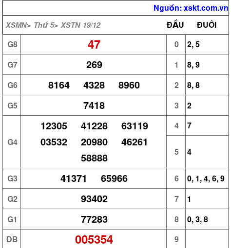 XSTN ngày 19-12-2024 XSTN ngày 19-12-2024