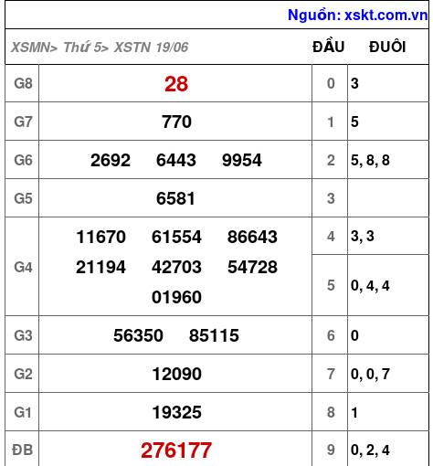 XSTN ngày 19-6-2025