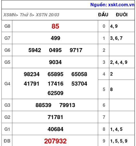 XSTN ngày 20-3-2025 XSTN ngày 20-3-2025
