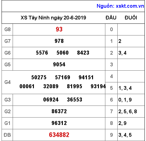 XSTN ngày 20-6-2019 XSTN ngày 20-6-2019