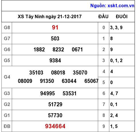 XSTN ngày 21-12-2017 XSTN ngày 21-12-2017