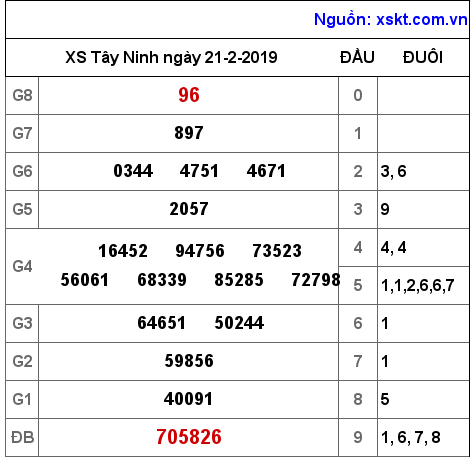 XSTN ngày 21-2-2019 XSTN ngày 21-2-2019