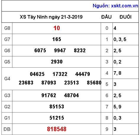 XSTN ngày 21-3-2019 XSTN ngày 21-3-2019