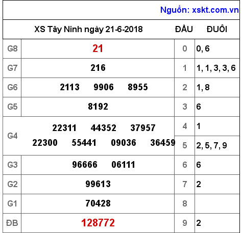 XSTN ngày 21-6-2018 XSTN ngày 21-6-2018