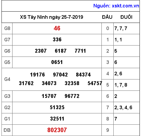 XSTN ngày 25-7-2019 XSTN ngày 25-7-2019
