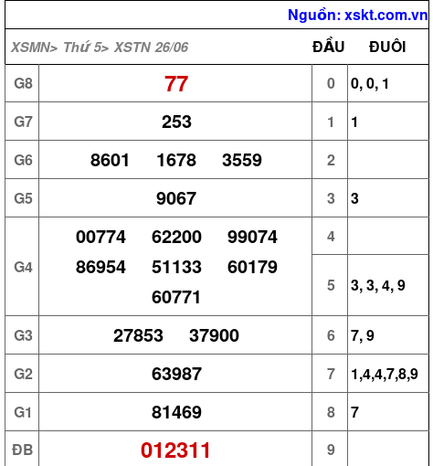 XSTN ngày 26-6-2025