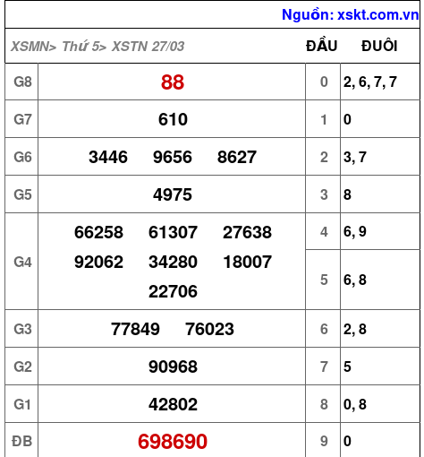 XSTN ngày 27-3-2025 XSTN ngày 27-3-2025
