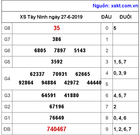 XSTN ngày 27-6-2019 XSTN ngày 27-6-2019