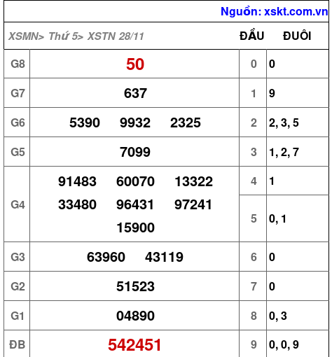 XSTN ngày 28-11-2024 XSTN ngày 28-11-2024