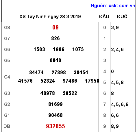 XSTN ngày 28-3-2019 XSTN ngày 28-3-2019