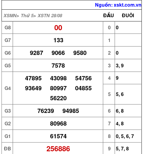 XSTN ngày 28-8-2025