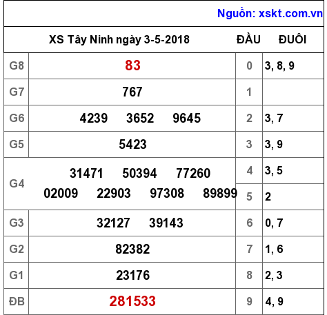 XSTN ngày 3-5-2018 XSTN ngày 3-5-2018