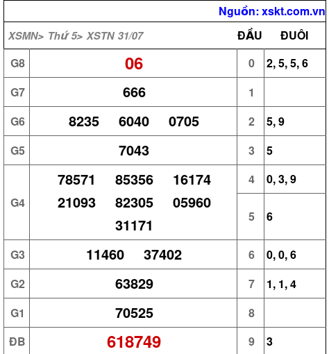 XSTN ngày 31-7-2025 XSTN ngày 31-7-2025