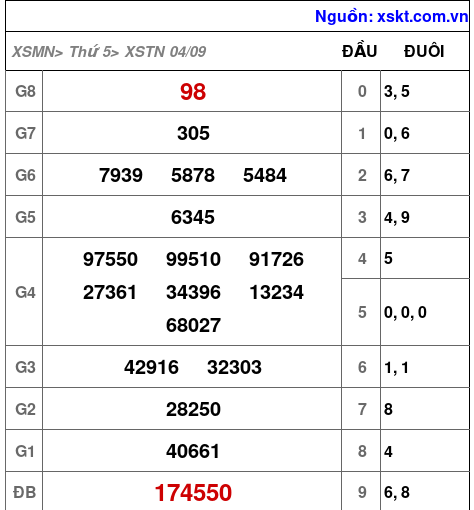 XSTN ngày 4-9-2025