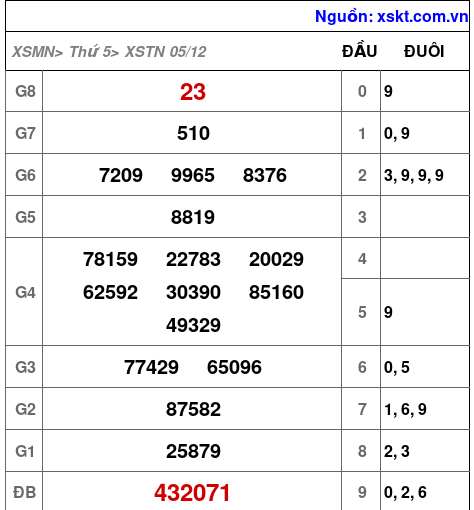 XSTN ngày 5-12-2024 XSTN ngày 5-12-2024