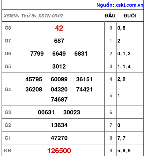 XSTN ngày 6-2-2025 XSTN ngày 6-2-2025