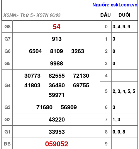 XSTN ngày 6-3-2025 XSTN ngày 6-3-2025