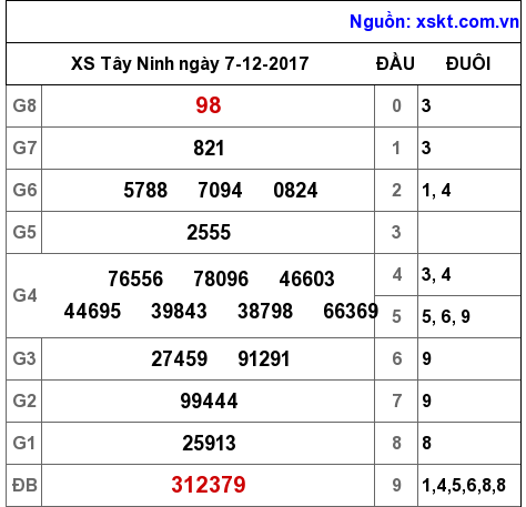 XSTN ngày 7-12-2017 XSTN ngày 7-12-2017