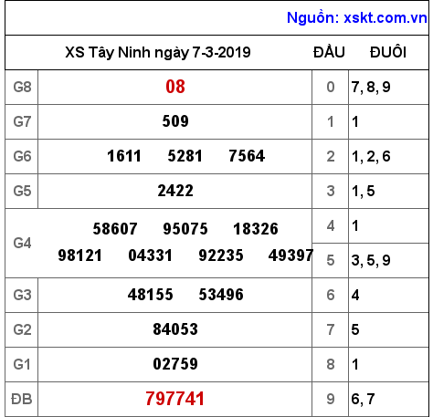 XSTN ngày 7-3-2019 XSTN ngày 7-3-2019