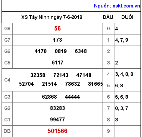 XSTN ngày 7-6-2018 XSTN ngày 7-6-2018