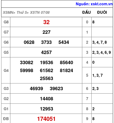 XSTN ngày 7-8-2025