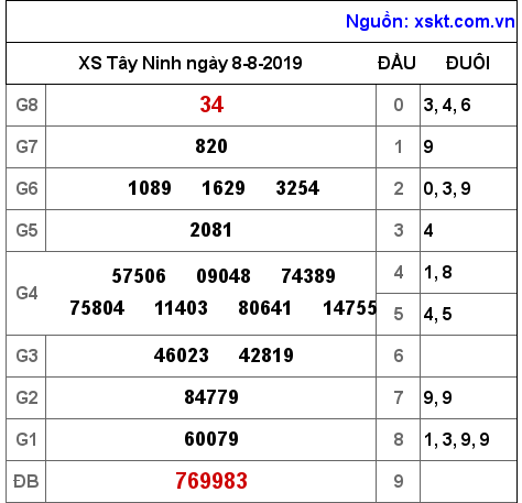 XSTN ngày 8-8-2019 XSTN ngày 8-8-2019