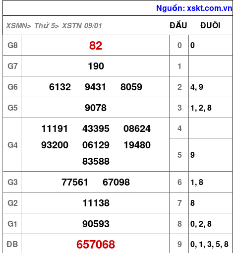 XSTN ngày 9-1-2025 XSTN ngày 9-1-2025