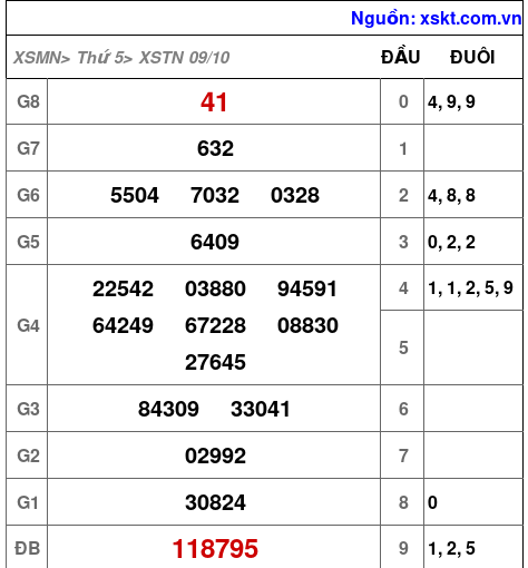 XSTN ngày 9-10-2025 XSTN ngày 9-10-2025