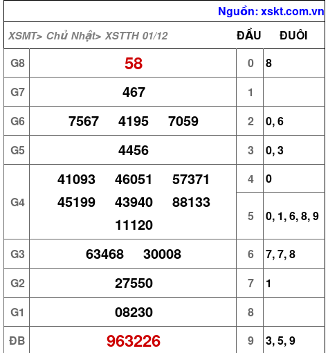 XSTTH ngày 1-12-2024 XSTTH ngày 1-12-2024