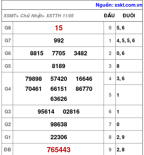 XSTTH ngày 11-5-2025 XSTTH ngày 11-5-2025