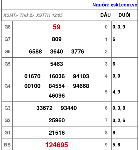 XSTTH ngày 12-5-2025 XSTTH ngày 12-5-2025
