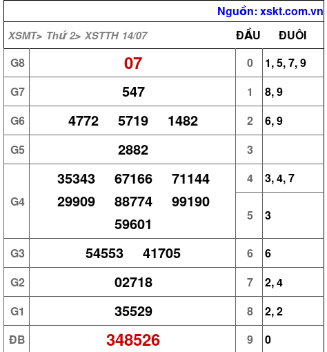 XSTTH ngày 14-7-2025 XSTTH ngày 14-7-2025