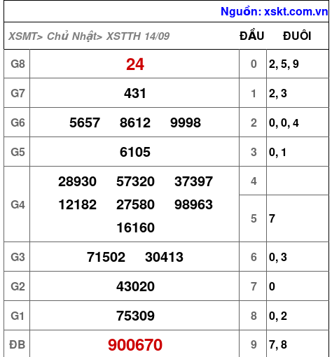 XSTTH ngày 14-9-2025 XSTTH ngày 14-9-2025
