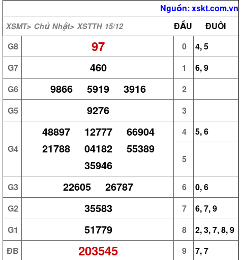 XSTTH ngày 15-12-2024 XSTTH ngày 15-12-2024