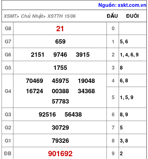XSTTH ngày 15-6-2025